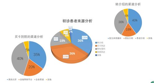 数据驱动诊所 从无到有构建高效营收的数据经营与服务之道