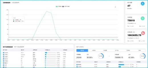智慧菜场创建|金山蒙山路市场 智慧换“新颜”，提升服务能级与数据价值